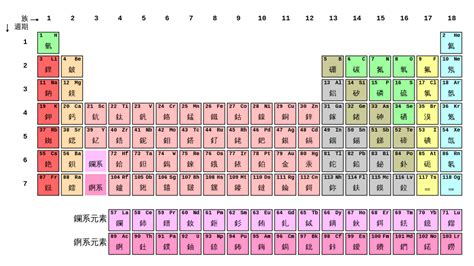 元素旁邊的數字|化學元素